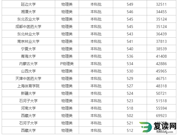 双一流大学2023湖南投档线及位次排名