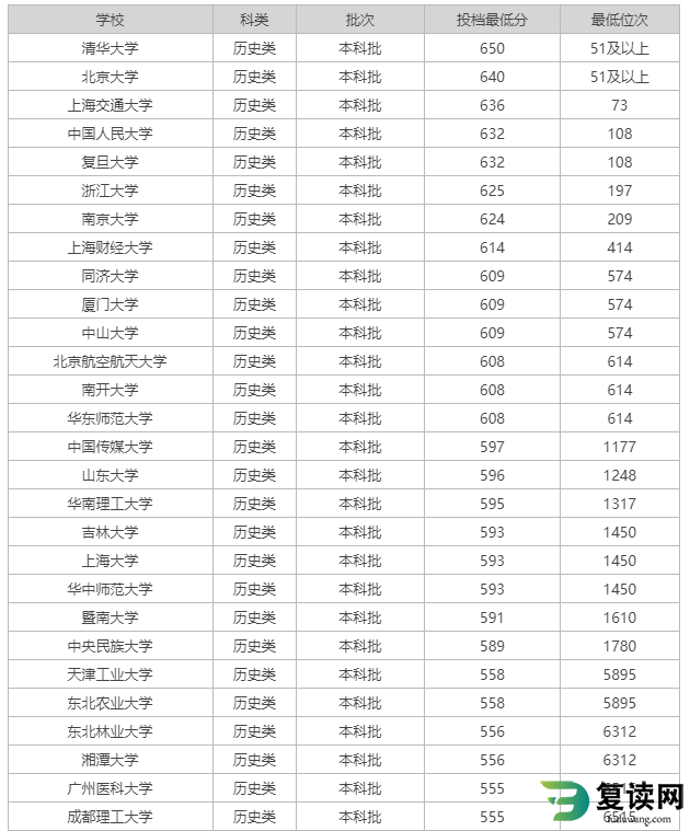 双一流大学2023湖南投档线及位次排名