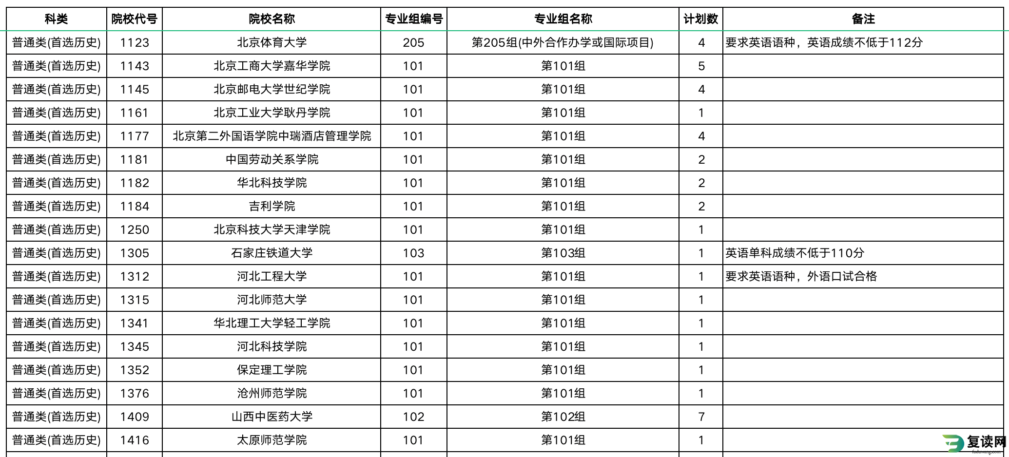 湖南2023年高招本科批(普通类)征集志愿国家任务计划