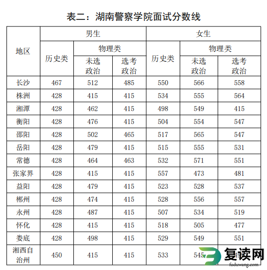 2023年公安普通高等院校在湖南招收公安专业学生面试分数线