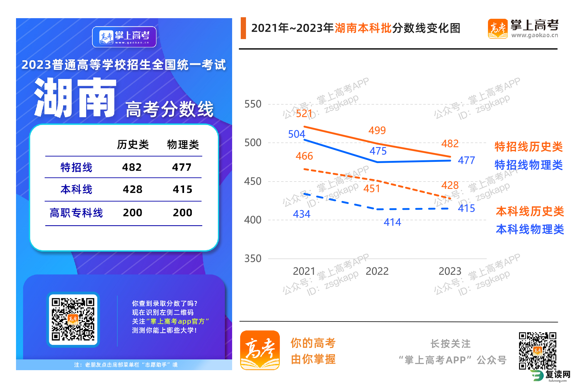 2023年高考志愿填报参考：湖南高考历年分数线变化趋势