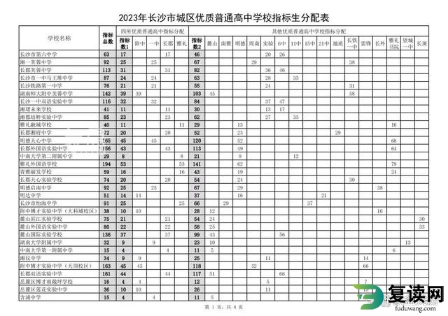 长沙中考指标生数量分配 2023长沙中考指标生分配计划