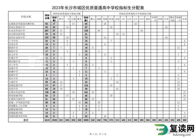 长沙中考指标生数量分配 2023长沙中考指标生分配计划