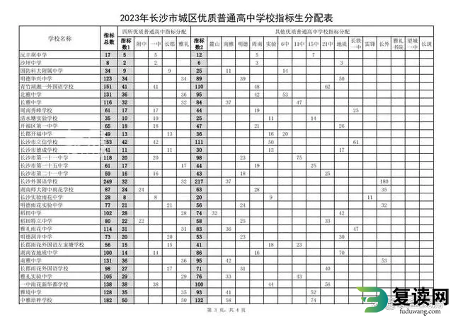 长沙中考指标生数量分配 2023长沙中考指标生分配计划