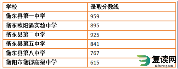 2023年衡阳衡东县中考普高录取分数线