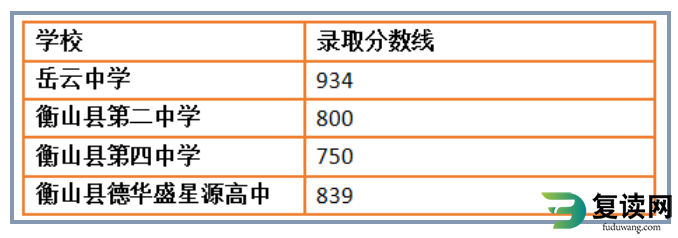 2023年衡阳衡山县中考普高录取分数线