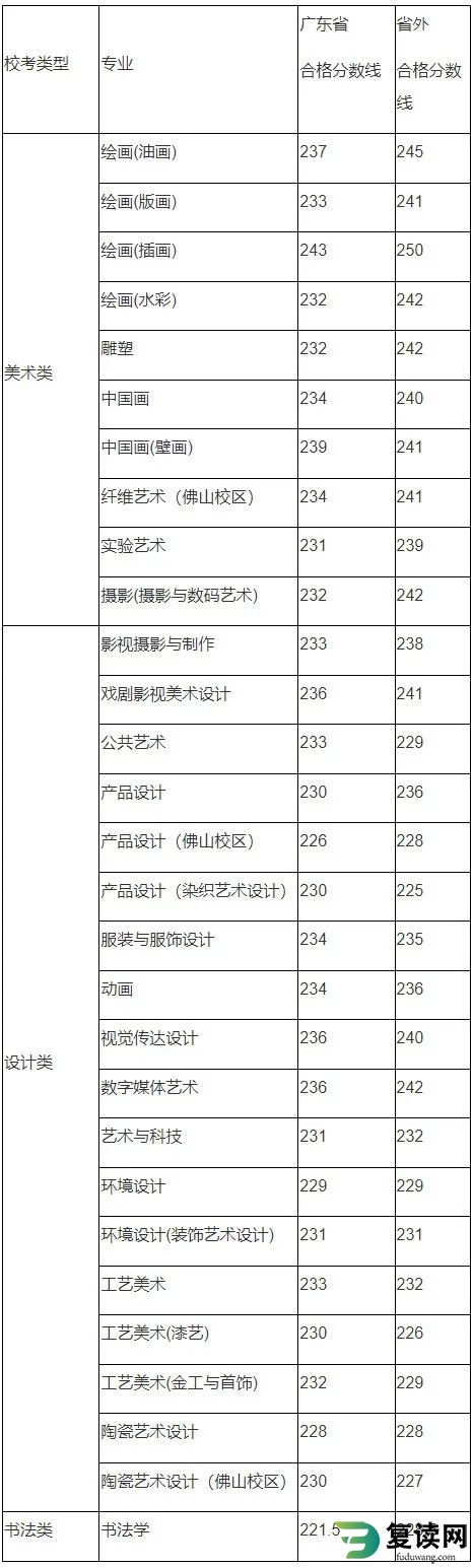  广州美术学院2023年艺术类专业校考各专业合格分数线