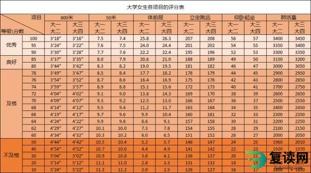 大学体测标准分数对照表 多少分及格