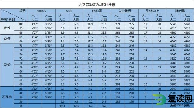 大学体测标准分数对照表 多少分及格