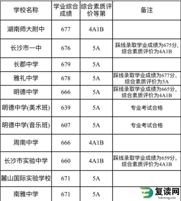 2024长沙中考分数线预测 往年录取分数线是多少