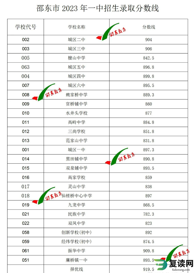 2023年邵阳邵东一中中考录取分数线公布