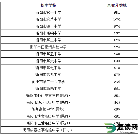 2023年衡阳中考普高录取分数线公布