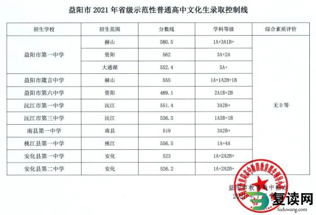 益阳中考各高中录取分数线是多少