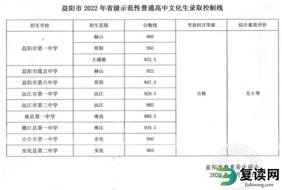 益阳2022年中考录取控制线