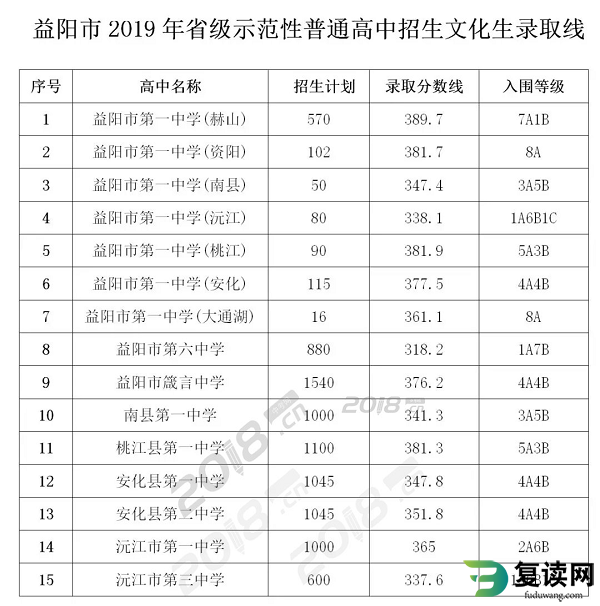 益阳市2019年重点高中录取线公布