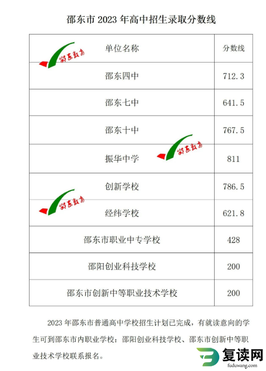 2023年邵阳邵东中考各普高录取分数线公布