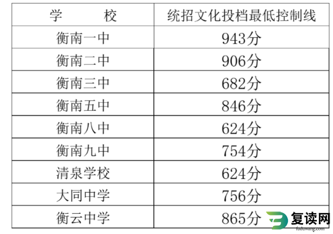 2023年衡阳衡南县中考普高录取分数线