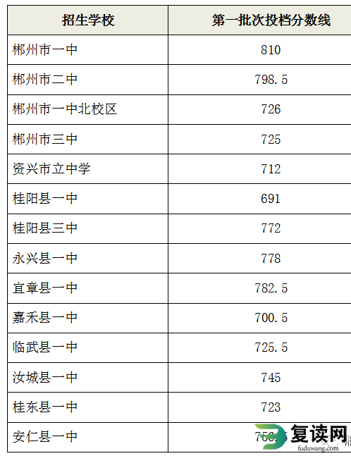 郴州中考第一批次录取分数线