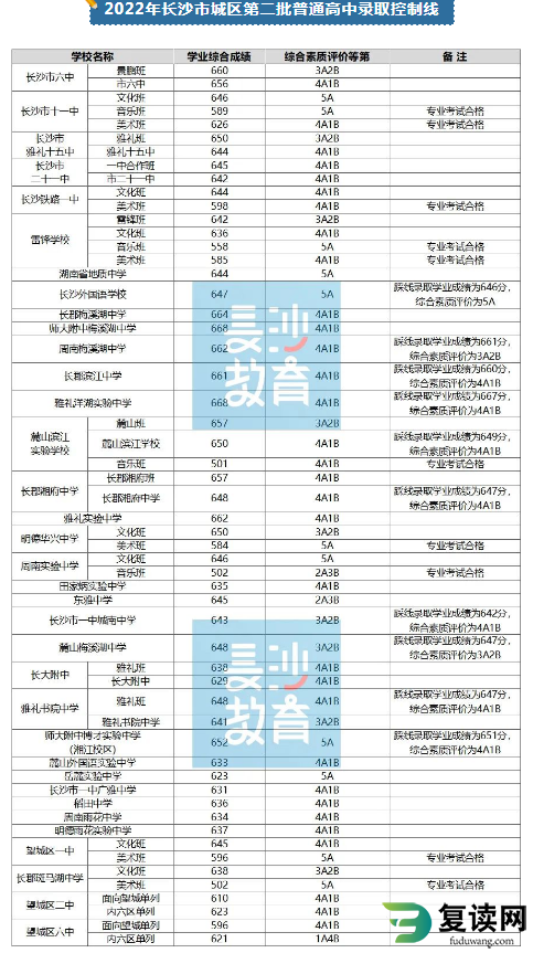 2022长沙市城区第二批普通高中录取控制线