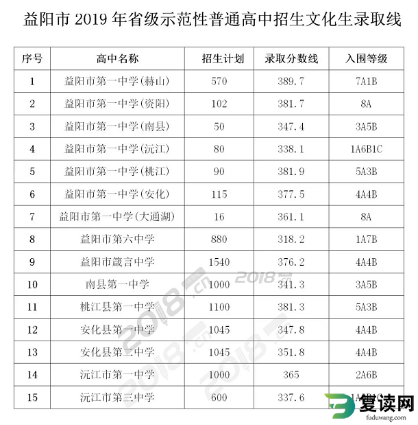 2019中考分数线