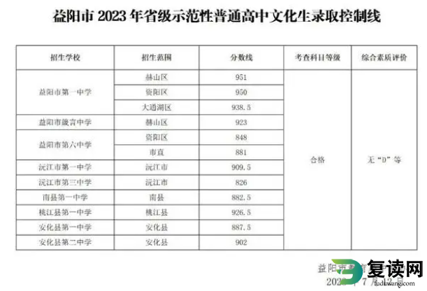 2023益阳中考各高中录取分数线公布