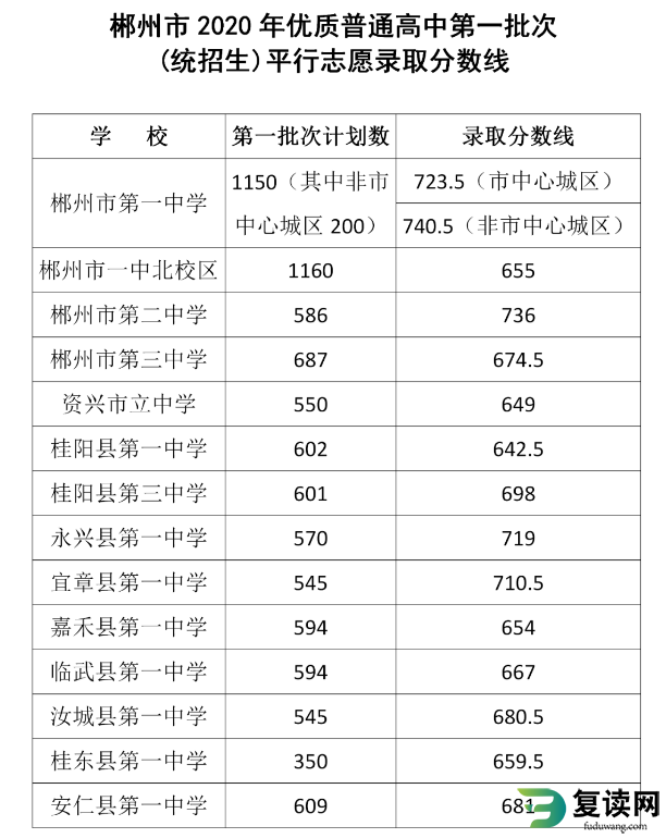 2020郴州第一批次(统招生)分数线