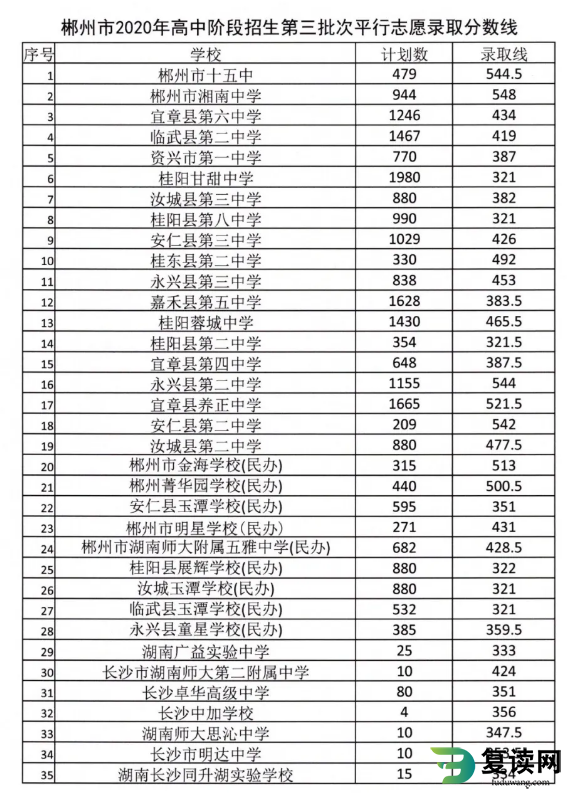 2020郴州第三批次分数线