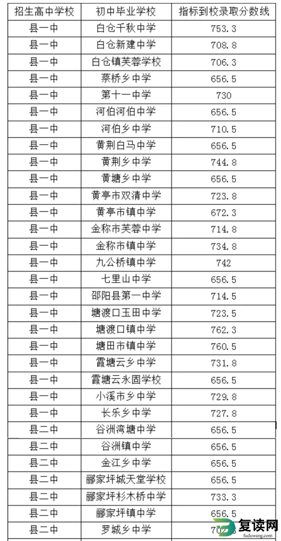 2023年邵阳邵阳县中考指标到校录取分数线公布