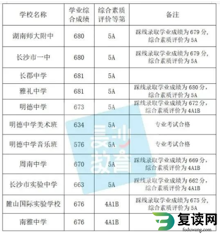 2022长沙市城区第一批普通高中录取控制线