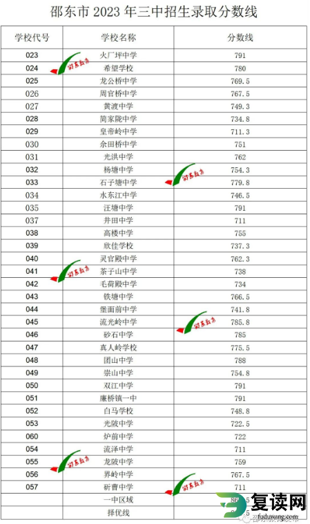 2023年邵阳邵东三中中考录取分数线公布