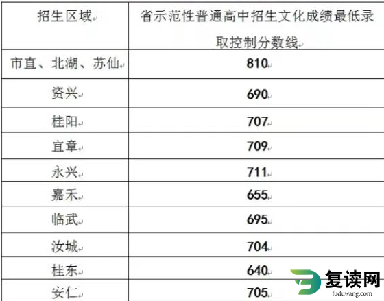 郴州市2023中考录取分数线是多少