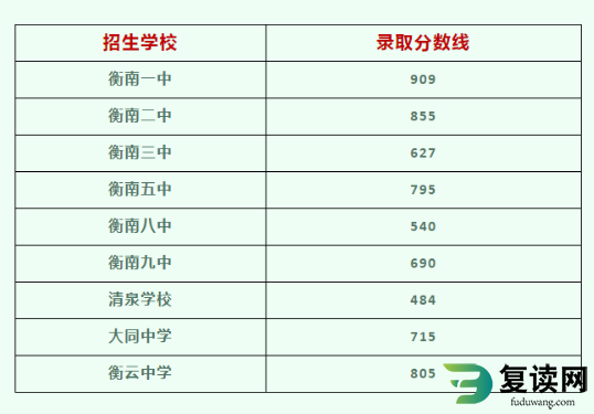 2022衡阳衡南县中考分数线