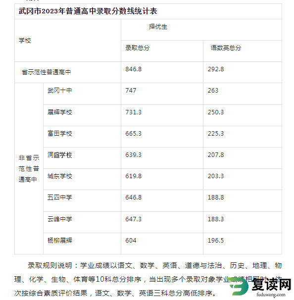 2023年邵阳武冈市中考普高录取分数线公布