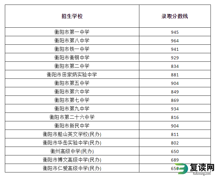 衡阳市2023年中考录取分数线