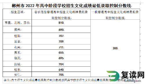 2022郴州中考最低分数线