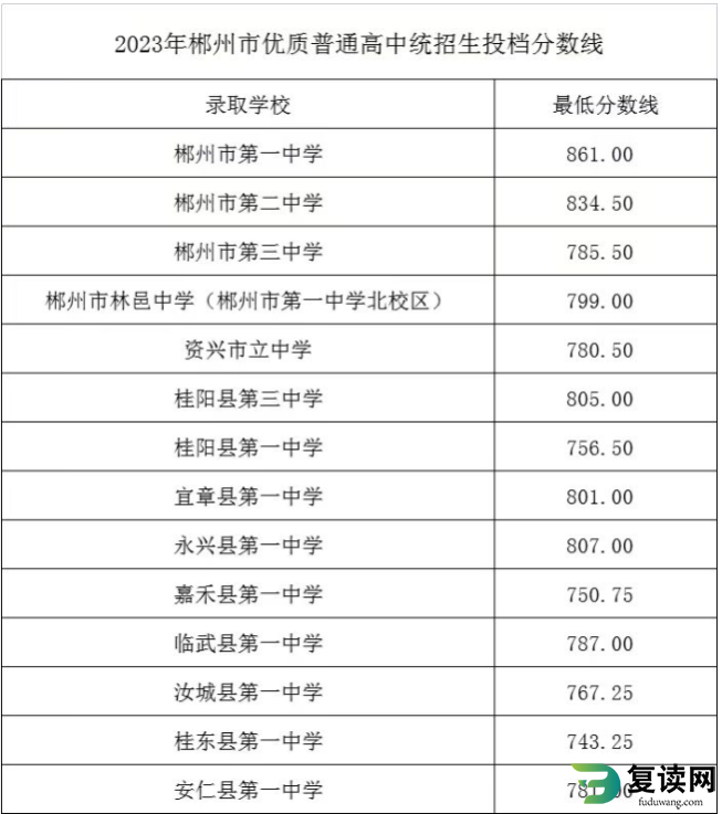 2023郴州中考各高中录取分数线公布