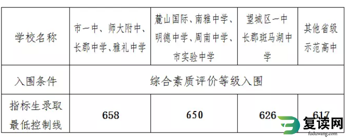 指标生录取最低控制分数线