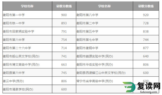 衡阳市区2020中考分数线