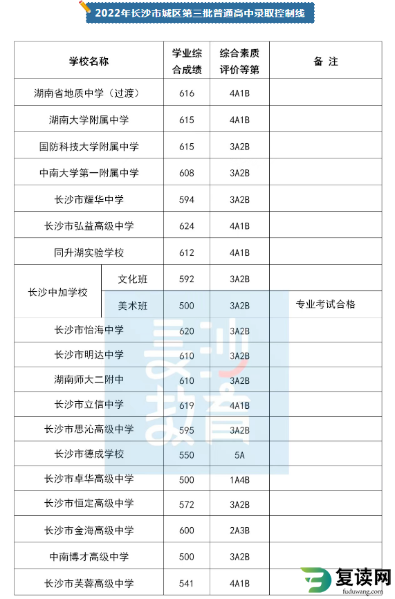 2022长沙中考第三批普通高中录取分数线 