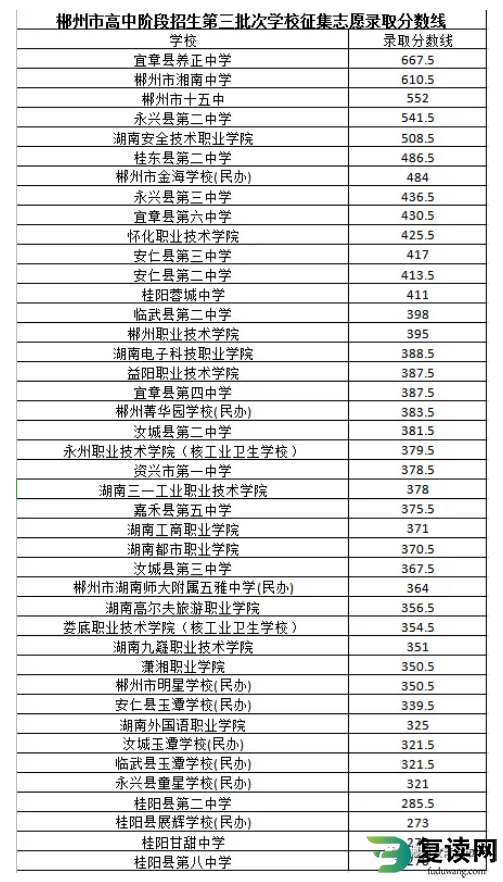 2020郴州第三批次征集志愿分数线