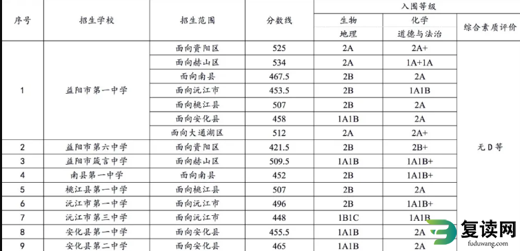 益阳中考各高中录取分数线