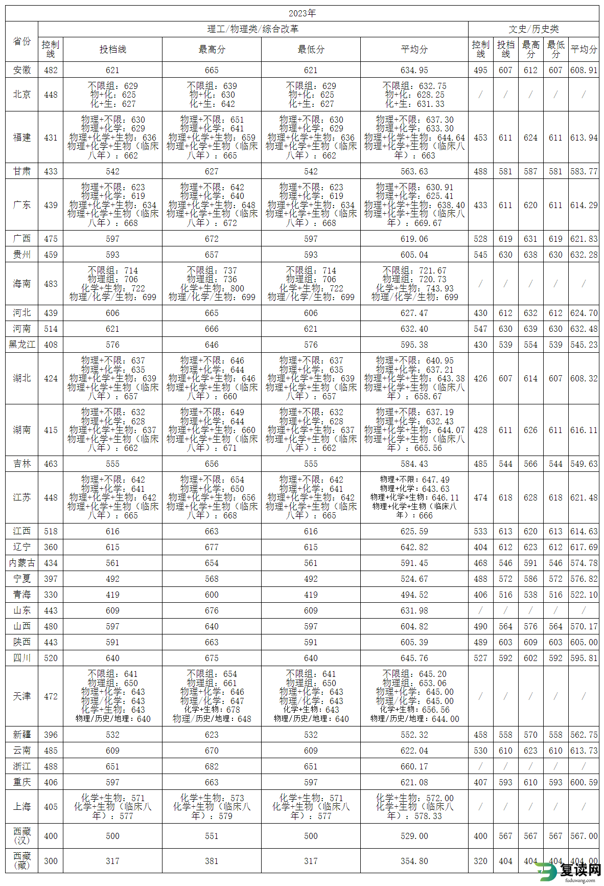 2023年中南大学在各省录取分数线