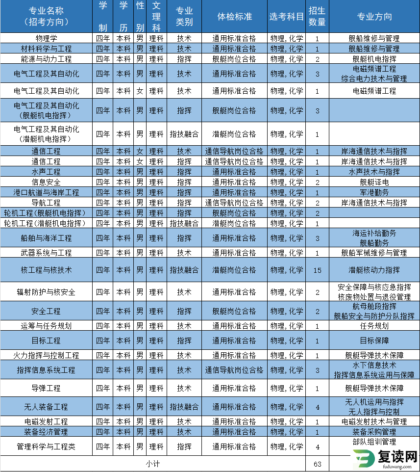 海军工程大学2024年在湖南招生计划