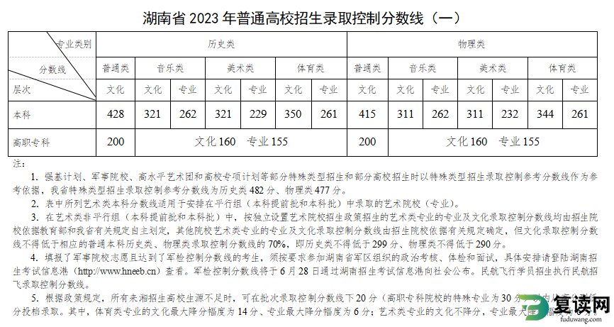 湖南历年高考录取分数线