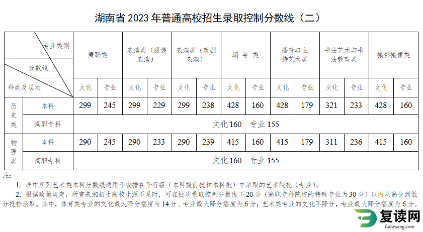 湖南历年高考录取分数线