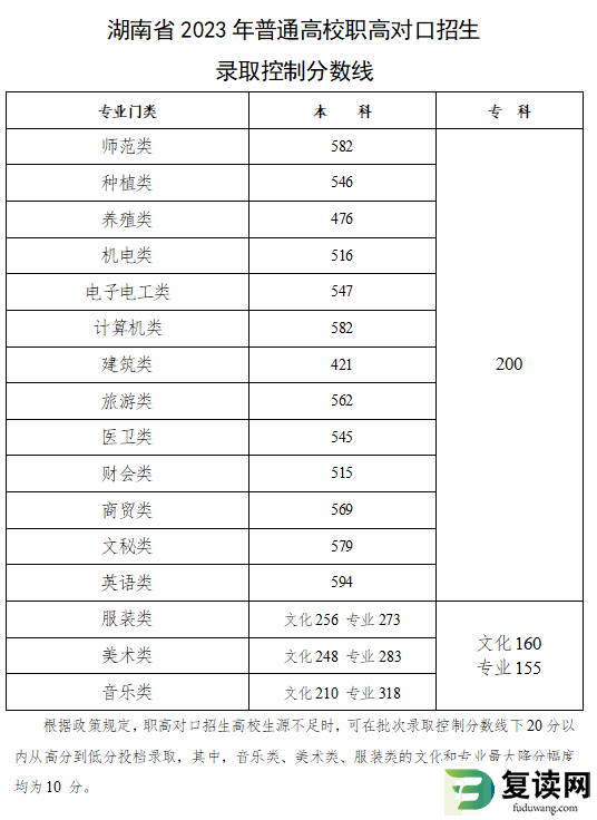 湖南历年高考录取分数线