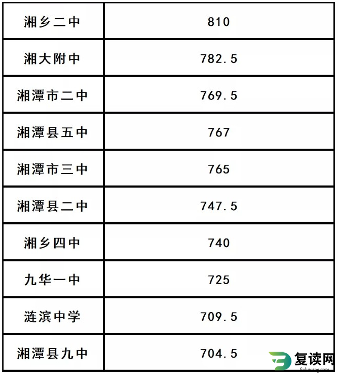 湘潭市中考录取分数线