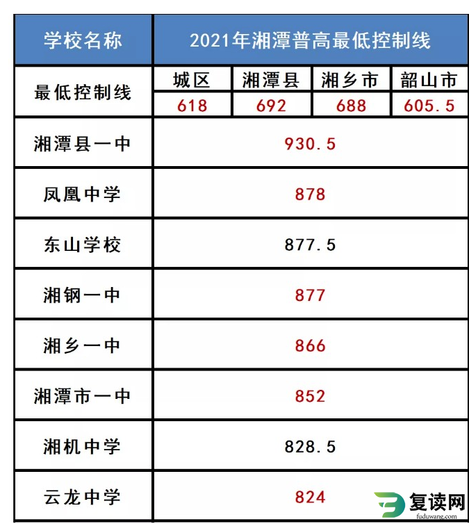 湘潭市中考录取分数线