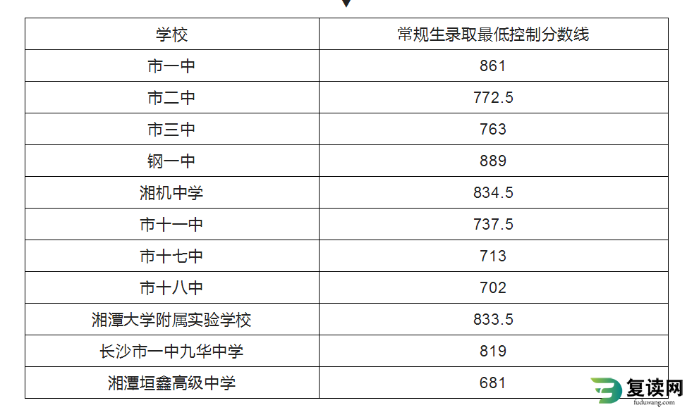 2022年湘潭城区普高中考最低录取分数线公布