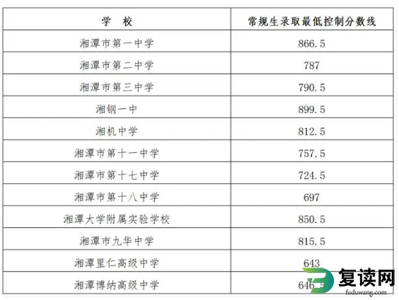 2024年湘潭中考各高中录取分数线